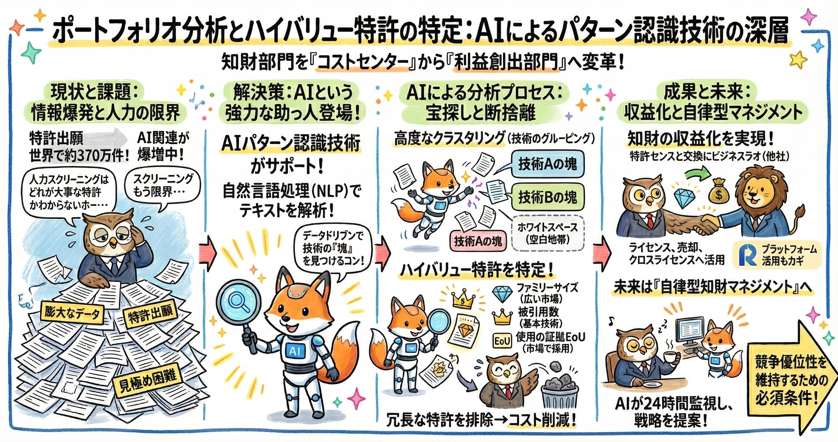 AIによる特許ポートフォリオ分析を解説する図解。特許出願の増加で人手だけのスクリーニングが限界に達している現状に対し、自然言語処理(NLP)やパターン認識技術で特許群をクラスタリングし、技術の塊やホワイトスペースを可視化して、ハイバリュー特許を特定する流れを示している。あわせて、ファミリーサイズ、被引用数、使用の証拠(EoU)などを手がかりに有望特許を見極め、冗長な特許を整理してコスト削減し、ライセンス・売却・クロスライセンスによる収益化やAIによる自律型知財マネジメントにつなげる全体像をまとめている。