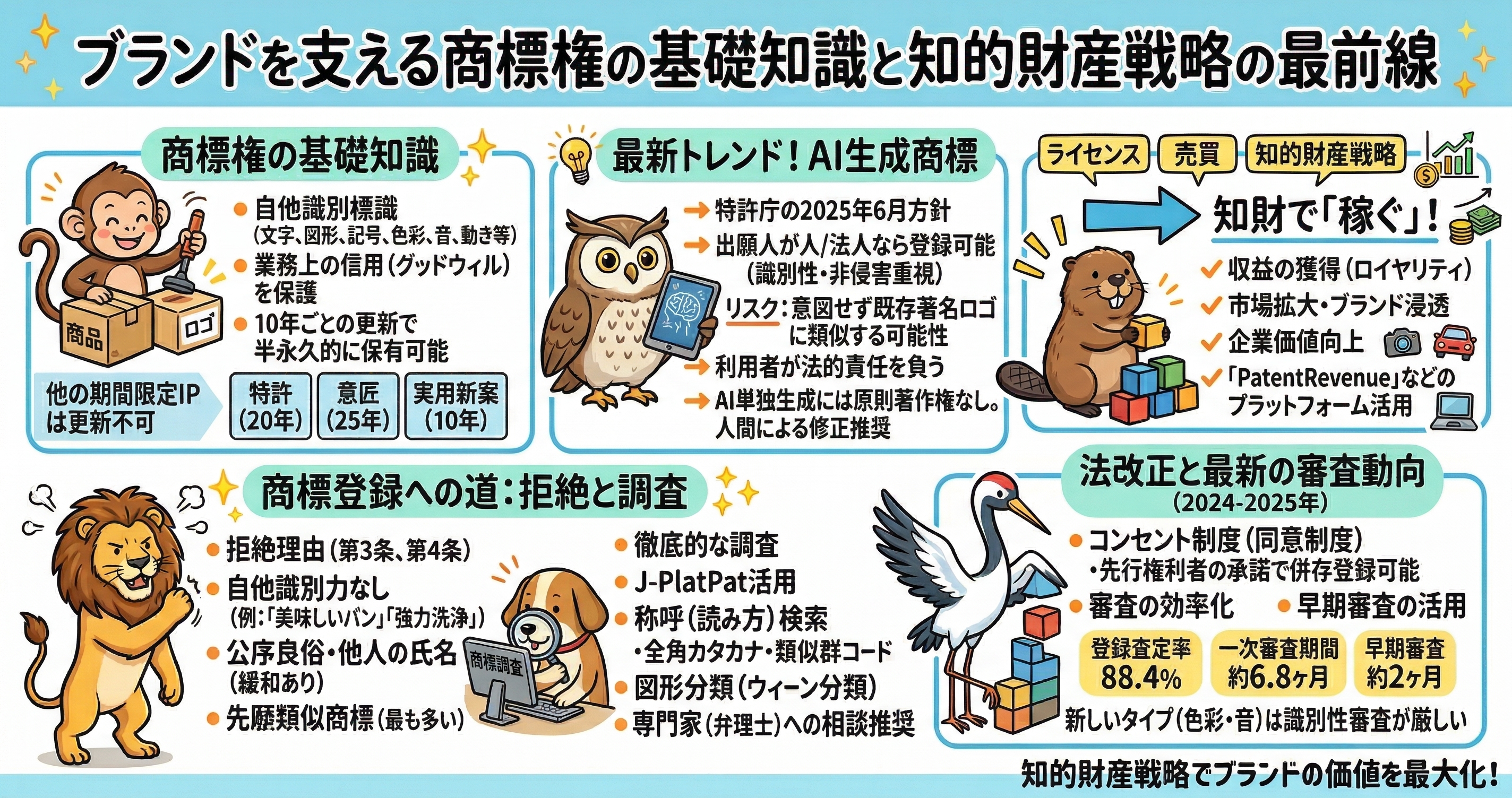 ブランドを守り育てる商標権の基礎と最新動向をまとめた図解。商標権は文字・図形・記号・色彩・音・動きなどの自他識別標識を保護し、10年ごとの更新で継続保有できることを説明。あわせて、AI生成商標の留意点、拒絶理由、J-PlatPatを使った先行調査、同意制度などの法改正、ライセンスや売買による収益化までを整理し、商標を知財戦略として活用する流れを示している。