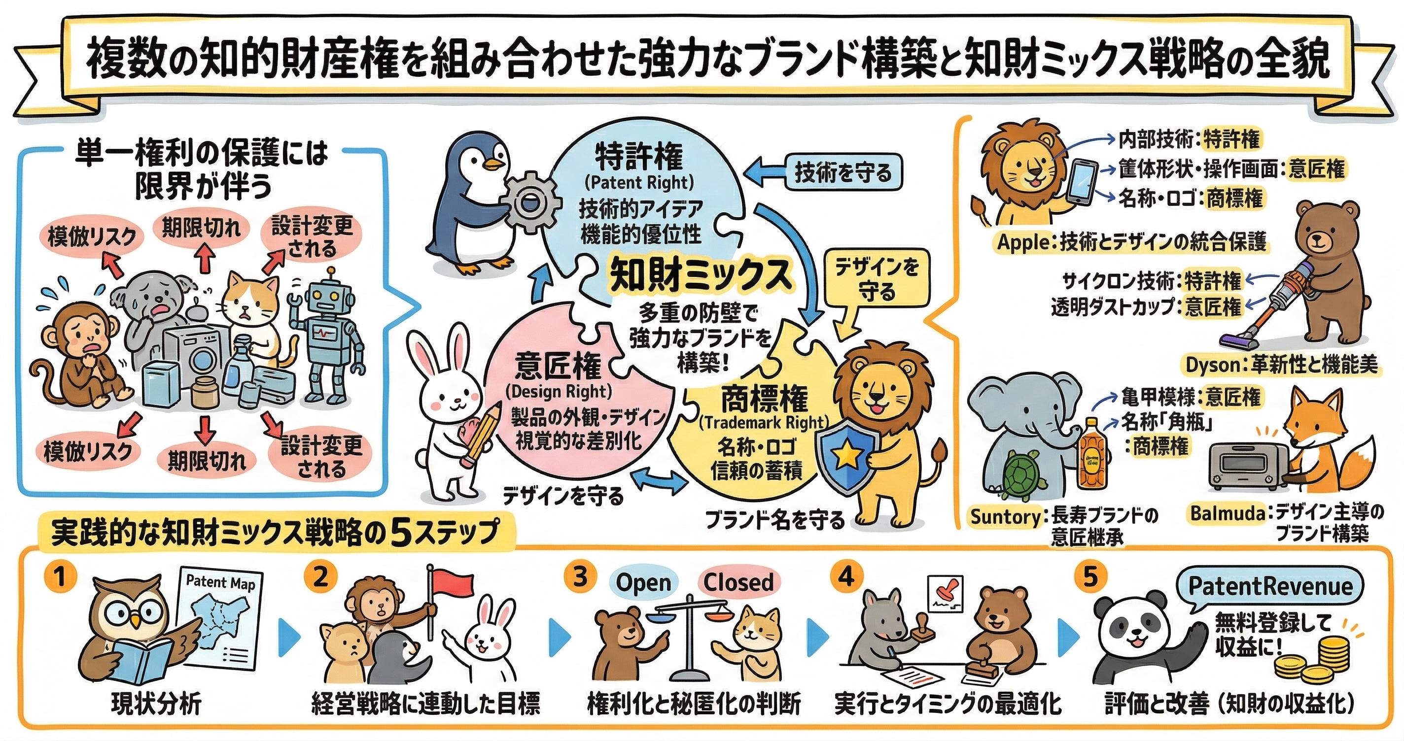 複数の知的財産権を組み合わせたブランド構築と知財ミックス戦略を解説する図解。単一の権利だけでは、模倣リスク、権利の期限切れ、設計変更への弱さがあると示し、特許権は技術・機能、意匠権は外観・デザイン、商標権は名称・ロゴ・信用を守る役割を整理している。右側では、Apple、Dyson、Suntory、Balmudaの例で複合的な知財保護を紹介。下部では、現状分析、経営戦略に連動した目標設定、権利化と秘匿化の判断、実行とタイミングの最適化、評価と改善・収益化という5ステップを示している。