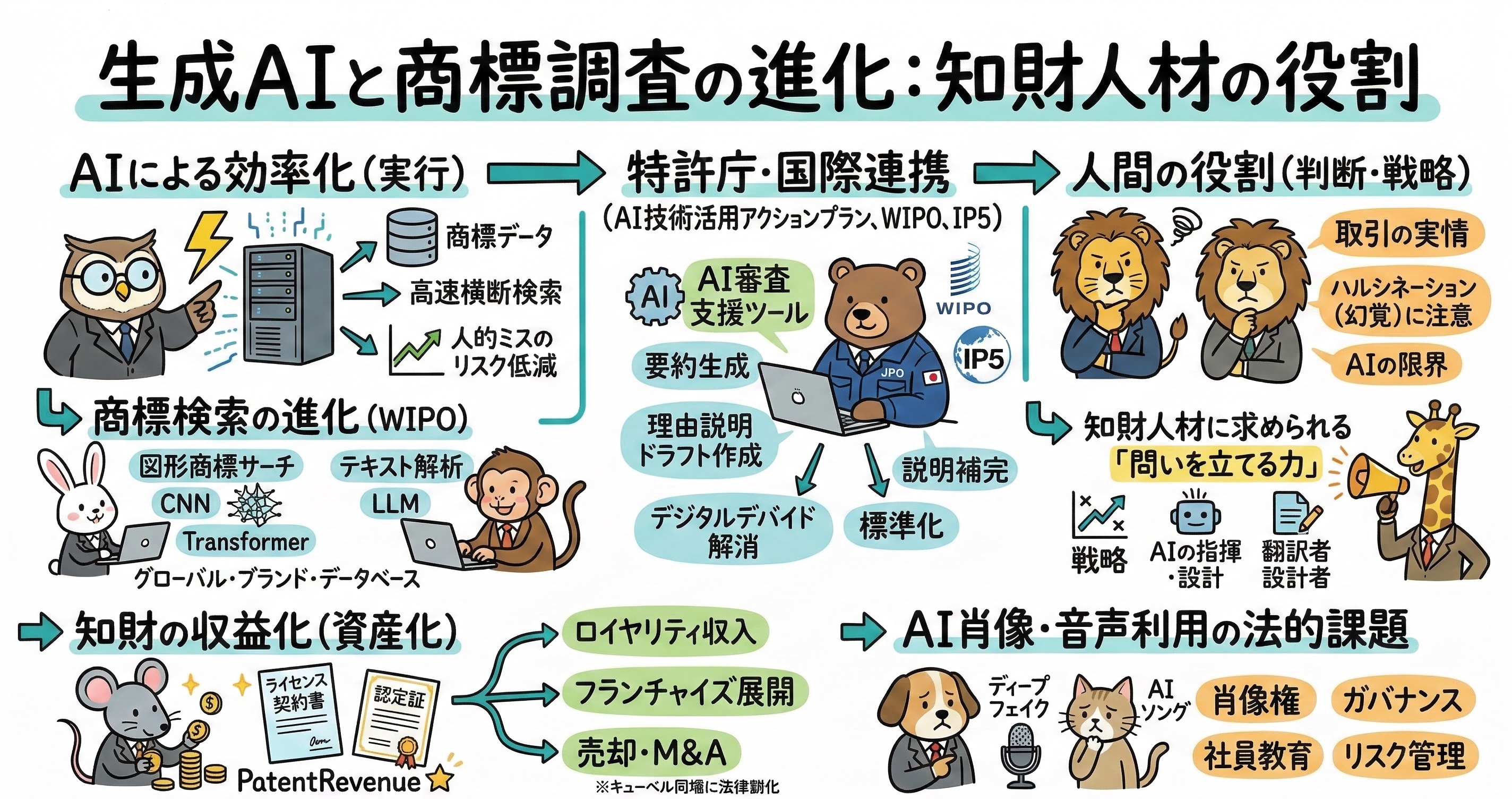 生成AIの活用による商標調査の効率化から、知財の収益化、法的課題までをまとめたインフォグラフィック。フクロウ、ウサギ、サル、クマ、ライオン、キリン、ネズミ、イヌ、ネコといった動物のキャラクターたちが、それぞれのテーマを解説しています。主な内容は、AIによる高速横断検索やミス低減、特許庁によるAI審査支援ツールの活用、人間ならではの判断力や戦略立案の重要性、ロイヤリティ収入などの知財収益化、そしてディープフェイクや肖像権といった法的リスク管理について構成されています。