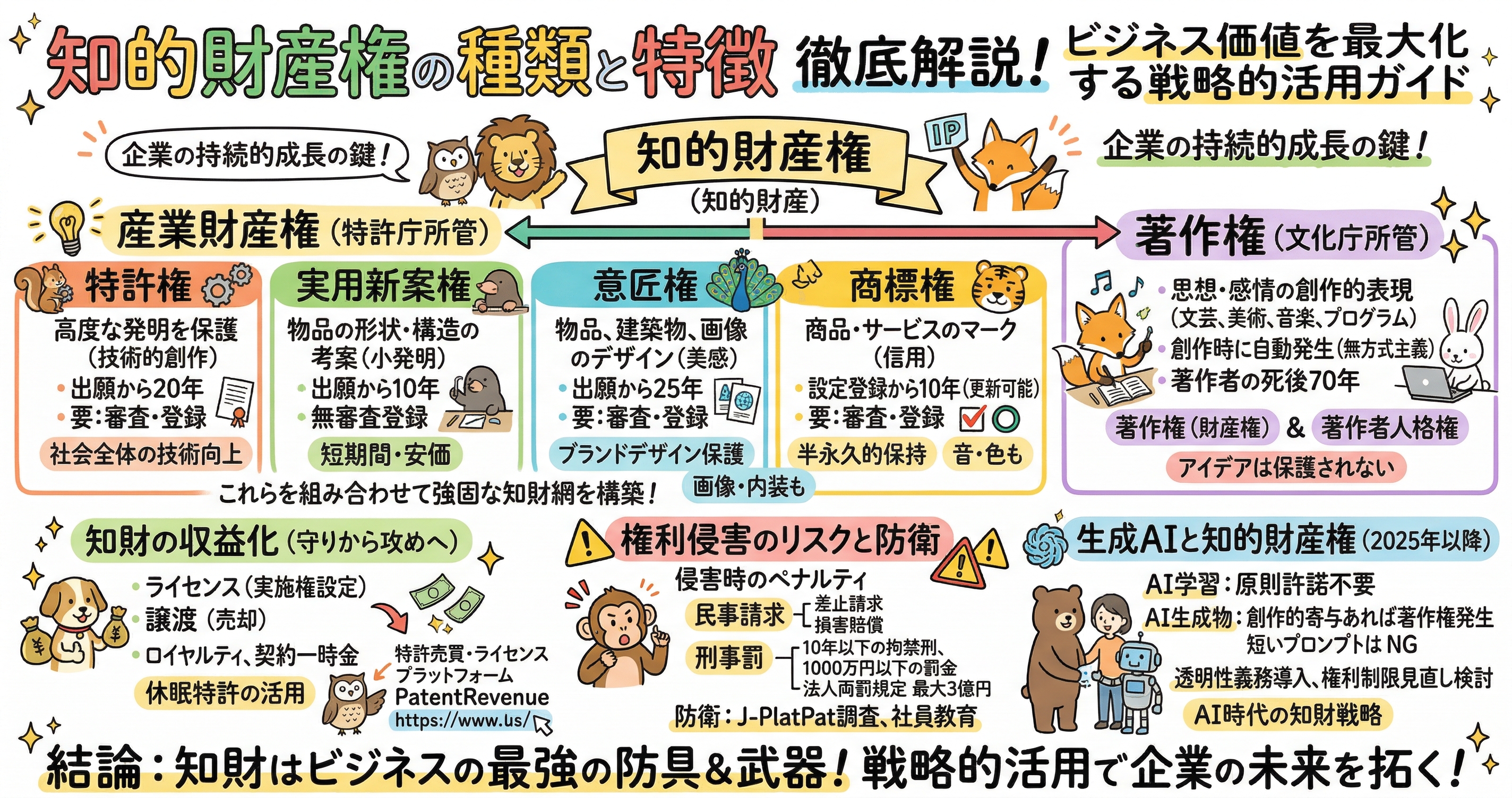 知的財産権の種類と特徴を整理した図解。特許権、実用新案権、意匠権、商標権、著作権について、保護対象、存続期間、審査の有無、役割の違いを比較している。あわせて、ライセンスや譲渡による収益化、侵害時の民事・刑事リスク、J-PlatPat調査や社員教育による防衛、生成AI時代の著作権の論点までをまとめ、知財を事業成長に生かす全体像を示している。