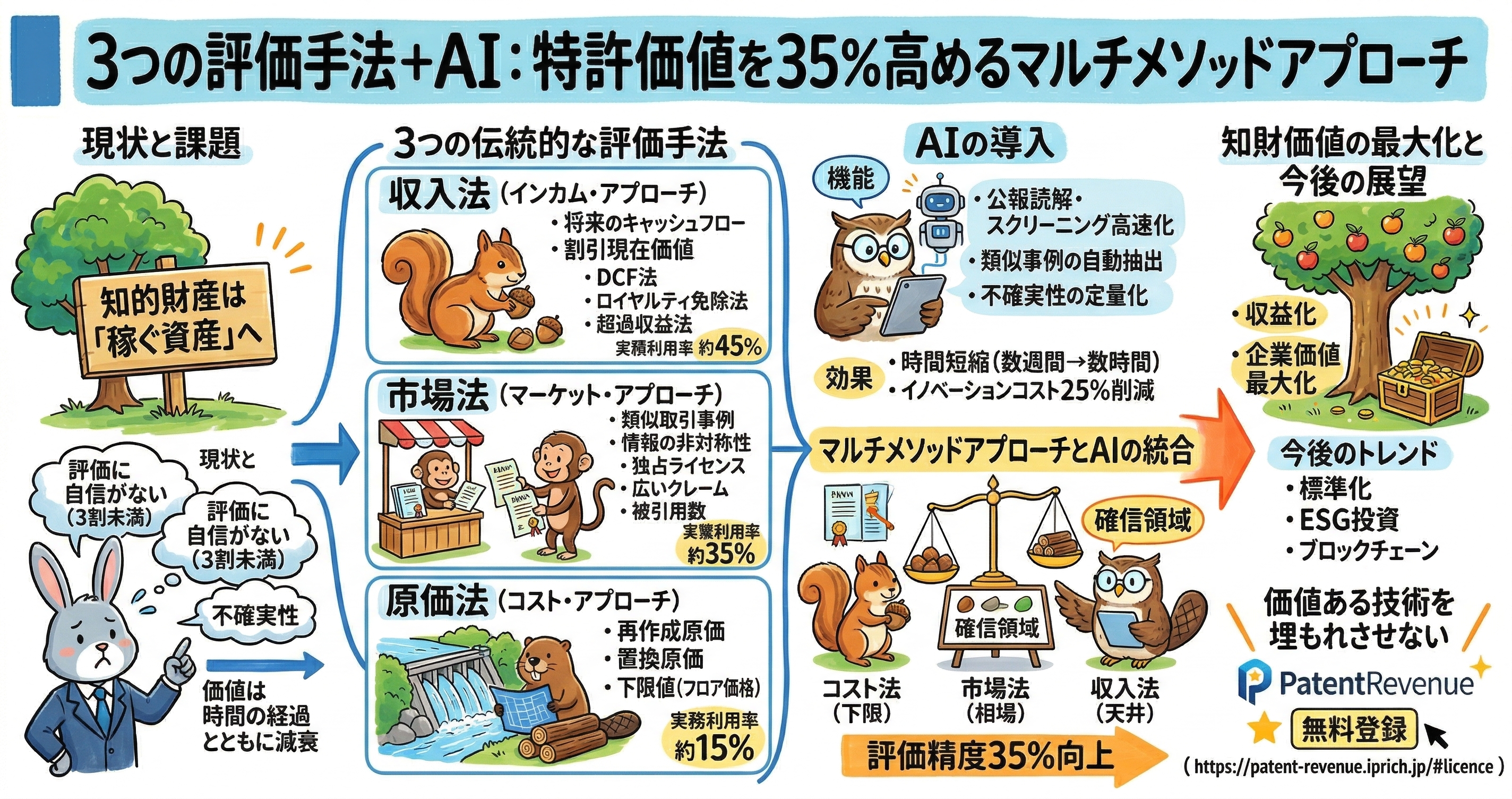 特許価値評価を解説する図解。左側では、知的財産を「稼ぐ資産」と捉える一方で、評価への自信不足、不確実性、時間経過による価値減衰といった課題を示している。中央では、3つの伝統的評価手法として、収入法（将来キャッシュフロー、DCF法、ロイヤリティ免除法）、市場法（類似取引事例、独占ライセンス、被引用数）、原価法（再作成原価、置換原価、下限値）を整理。右側では、AIが公報読解、スクリーニング高速化、類似事例の自動抽出、不確実性の定量化を担い、コスト法・市場法・収入法を組み合わせたマルチメソッドアプローチで特許の収益化や企業価値最大化を目指す流れを示している。図中では、評価精度35％向上、時間短縮、イノベーションコスト削減にも触れている。