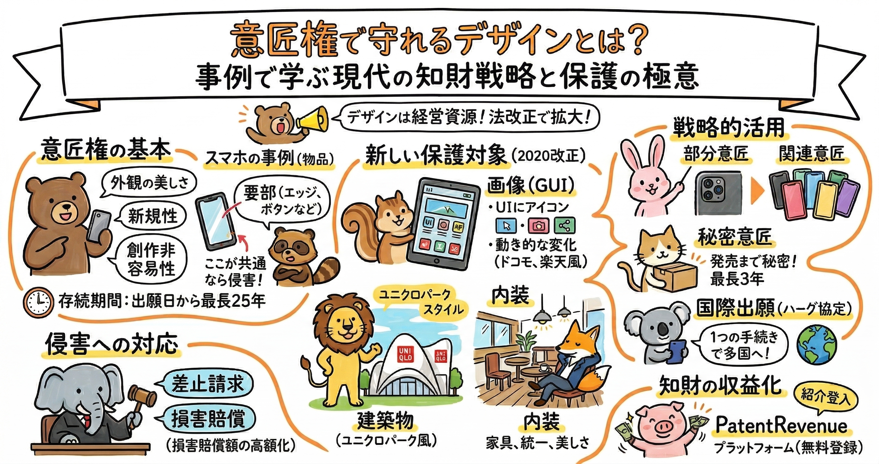 意匠権で保護できるデザインの範囲と活用法を整理した図解。意匠権の基本として、外観の美しさ、新規性、創作非容易性、出願日から最長25年の存続期間を示し、スマホの要部、GUI画像、建築物、内装が保護対象になり得る例を紹介している。さらに、部分意匠、関連意匠、秘密意匠、ハーグ協定による国際出願、侵害時の差止請求・損害賠償、知財の収益化までを解説し、意匠権を事業成長に活かす視点をまとめている。
