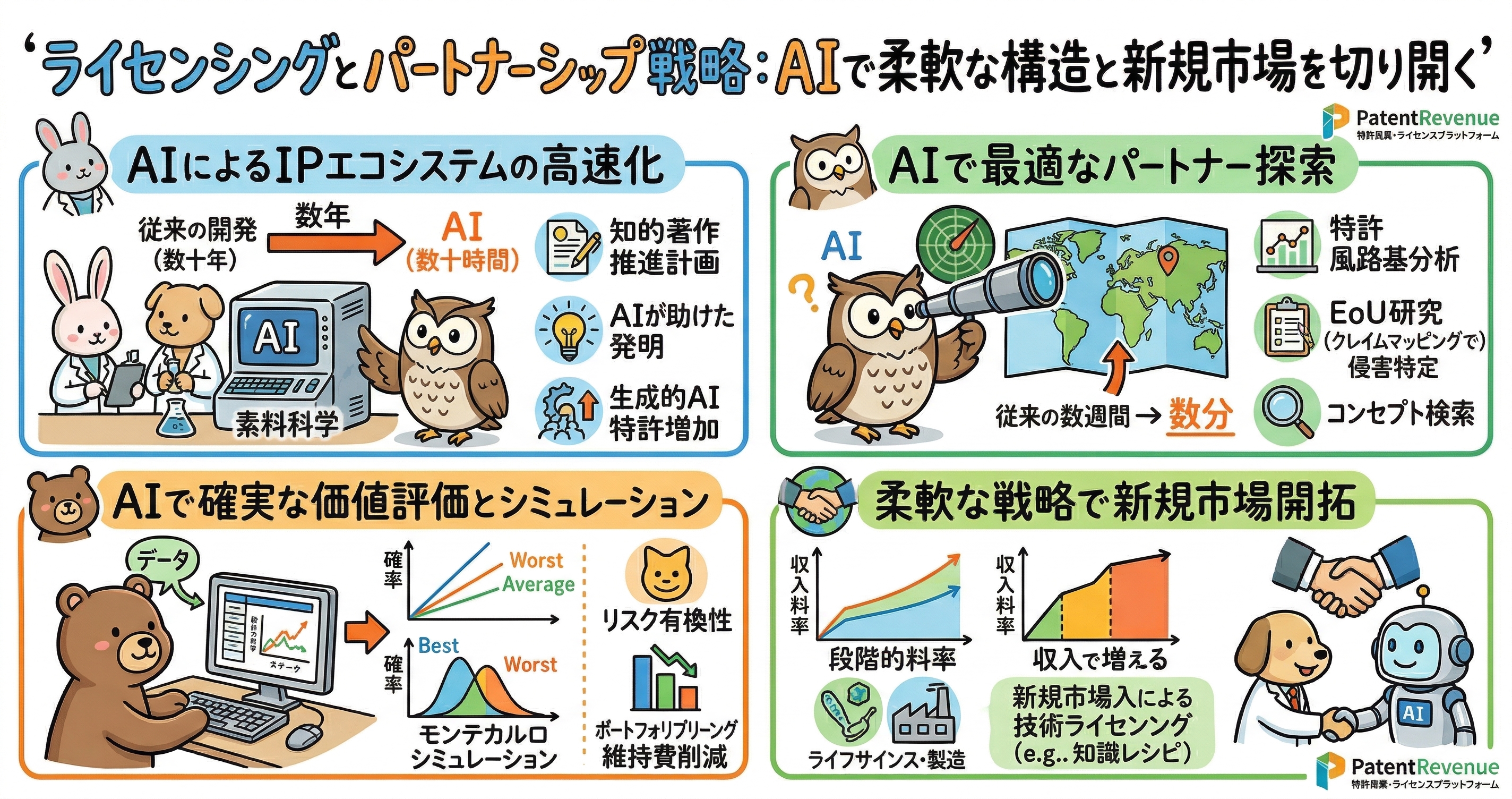 AIを活用したライセンシングとパートナーシップ戦略の図解。AIによってIPエコシステムを高速化し、特許ランドスケープ分析、EoU研究、コンセプト検索で提携先候補を従来の数週間から数分で探索できることを示す。さらに、モンテカルロシミュレーションなどで特許価値とリスクを評価し、段階的料率や新市場向け技術ライセンシングによって柔軟に収益化する流れを整理している。