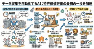 特許価値評価の初期工程をAIで自動化する流れを示した図解。左側では、従来は特許データ、財務データ、技術動向の収集に数週間かかり、データの不備やばらつき、手動収集の限界が課題だと示す。中央では、JPO・USPTO・EPOなどからAPI連携で自動収集し、データクレンジングと名寄せで表記揺れを統合、欠損値を補完し、さらにNLP・LLMで発明の核心や前方引用などの特徴量を抽出する流れを説明。右側では、特許価値評価レポートを数時間で作成し、交渉力強化、ライセンス供与、IPランドスケープによる経営判断、イノベーションボックス税制の活用につなげる姿を示している。