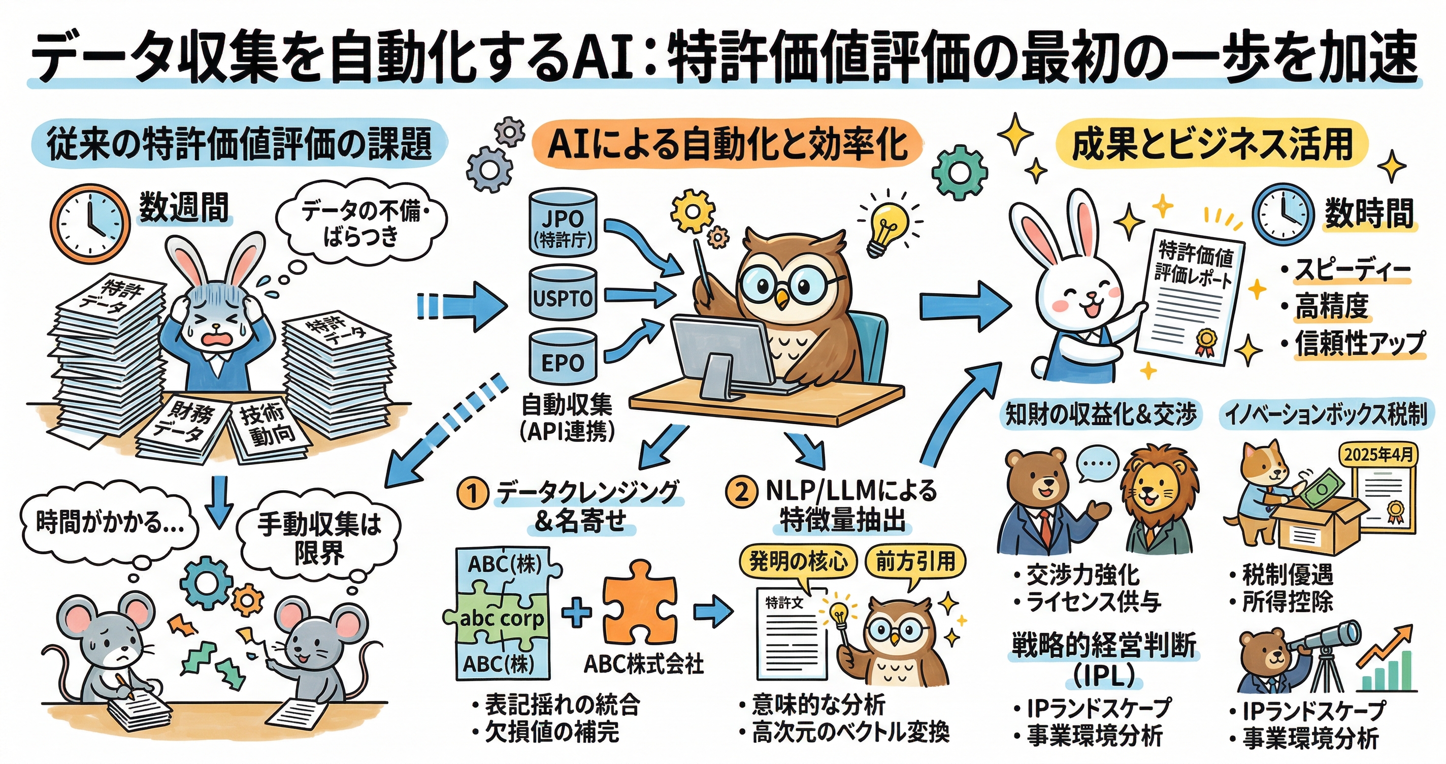 特許価値評価の初期工程をAIで自動化する流れを示した図解。左側では、従来は特許データ、財務データ、技術動向の収集に数週間かかり、データの不備やばらつき、手動収集の限界が課題だと示す。中央では、JPO・USPTO・EPOなどからAPI連携で自動収集し、データクレンジングと名寄せで表記揺れを統合、欠損値を補完し、さらにNLP・LLMで発明の核心や前方引用などの特徴量を抽出する流れを説明。右側では、特許価値評価レポートを数時間で作成し、交渉力強化、ライセンス供与、IPランドスケープによる経営判断、イノベーションボックス税制の活用につなげる姿を示している。