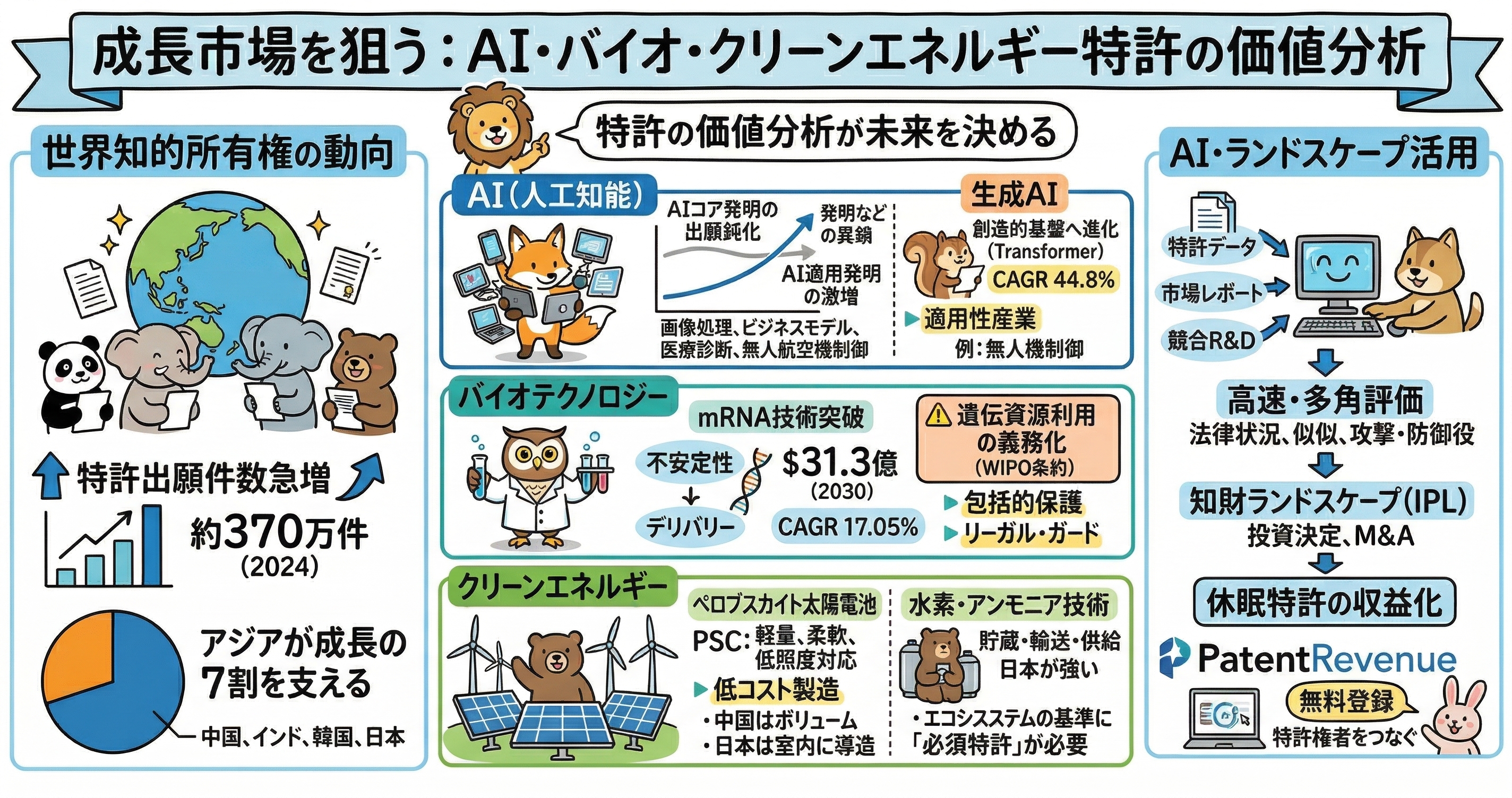AI・バイオ・クリーンエネルギー分野の特許価値分析を解説する図解。左側では、世界の特許出願件数が増加し、アジアが成長を牽引している流れを示す。中央では、成長市場としてAI、生成AI、バイオテクノロジー、クリーンエネルギーを取り上げ、画像処理・医療診断・無人機制御、mRNA技術、ペロブスカイト太陽電池、水素・アンモニア技術などの注目領域を整理。右側では、特許データ、市場レポート、競合R&Dを組み合わせたAI・知財ランドスケープ活用により、法的状況、類似性、攻守の役割を多角評価し、投資判断、M&A、休眠特許の収益化につなげる流れを示している。