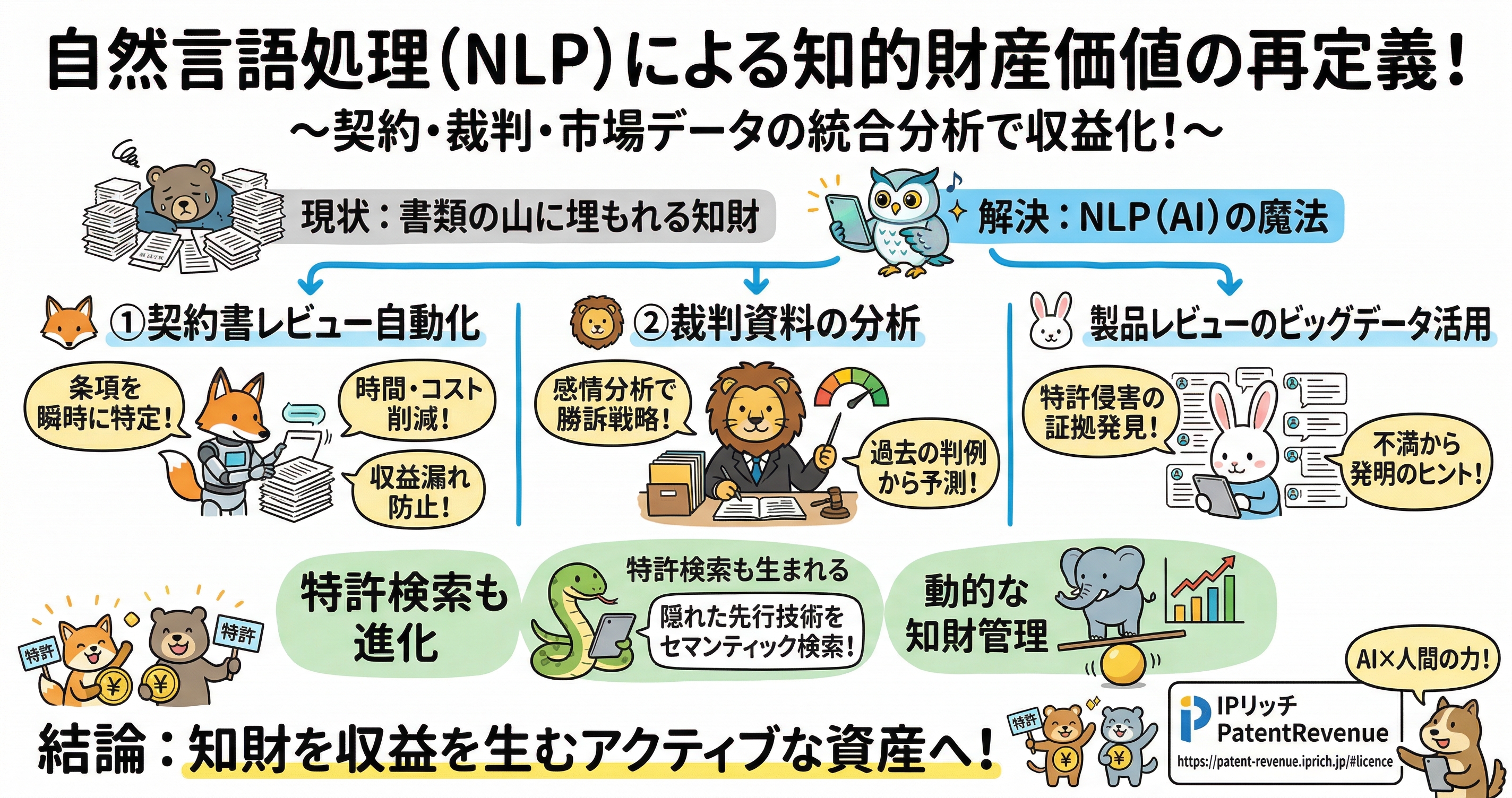自然言語処理（NLP）で知的財産の価値を再定義する図解。契約書レビュー自動化では、条項の特定、時間・コスト削減、収益漏れ防止を示す。裁判資料の分析では、感情分析や過去判例から勝訴戦略を検討。製品レビューのビッグデータ活用では、特許侵害の証拠発見や顧客不満から発明のヒント取得を説明している。さらに、セマンティック検索による隠れた先行技術の発見、動的な知財管理を通じて、知財を収益を生むアクティブ資産へ変える考え方をまとめている。