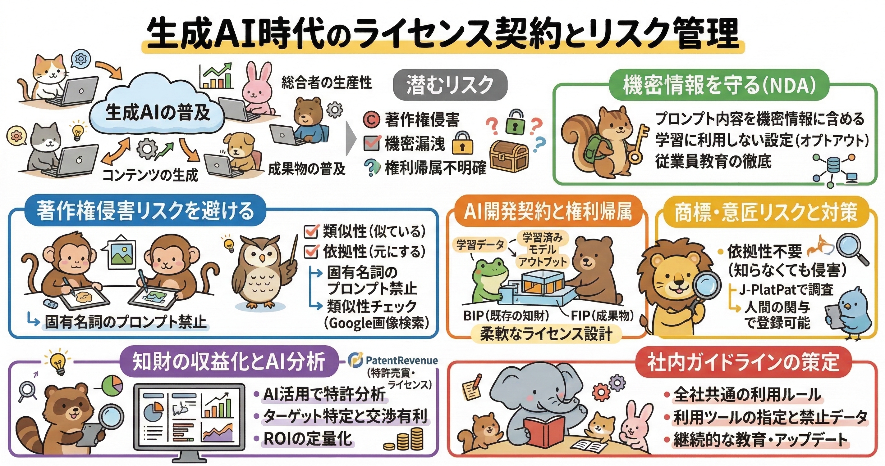 生成AIの普及に伴う知的財産のリスク管理と対策をまとめたインフォグラフィック。リス、サル、ゾウなどの動物キャラクターが各セクションを解説しています。主な内容は、著作権侵害・機密漏洩・権利帰属不明確といった「潜むリスク」の特定。具体的な対策として、NDA(秘密保持契約)におけるプロンプト内容の保護やオプトアウト設定、著作権侵害を避けるための「固有名詞のプロンプト禁止」や類似性チェックが挙げられています。また、既存知財(BIP)と成果物(FIP)を分けた柔軟なライセンス設計、商標・意匠リスクへの調査、AI分析による知財収益化、そして社内ガイドライン策定と継続的な教育の重要性について図解されています。