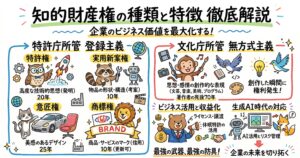 知的財産権の種類と特徴を解説する図解。左側に特許庁所管の登録主義として、特許権（発明・20年）、実用新案権（物品の形状・構造・10年）、意匠権（デザイン・25年）、商標権（商品・サービスのマーク・10年・更新可）を整理。右側に文化庁所管の無方式主義として、著作権は文芸・音楽・美術・プログラムなどの創作的表現を保護し、創作した瞬間に権利が発生し、著作者の死後70年まで保護されると説明。下部では、ライセンス・譲渡・休眠特許の活用による収益化と、生成AI時代のAI活用・リスク管理を示し、知財が企業の未来を切り拓くと訴求している。