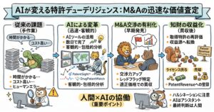 AIを活用した特許デューデリジェンスとM&A価値査定の流れを示す図解。従来の手作業では時間・コスト・ヒューマンエラーが課題だったが、AIツールで数日以内に客観的・包括的な分析を進め、レッドフラッグの早期発見や適正価格での買収交渉を支援する。買収後は取得特許を再評価し、ライセンス供与や売却で収益化する流れを示し、最後にハルシネーションへの注意と、人間が最終判断を担う重要性を強調している。