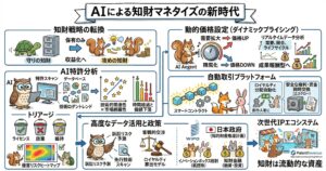AIによる知財マネタイズの新時代を示す図解。守りの知財から攻めの知財への転換を起点に、AI特許分析で技術関連性や価値下落、侵害リスクを可視化し、ライセンス・維持・放棄を選別する流れを整理している。さらに、需要やライフサイクルに応じた動的価格設定、スマートコントラクトによるロイヤルティ分配自動化、安全な権利・資金交換、自動取引プラットフォーム、知財金融や政策支援を組み合わせ、知財を流動的な収益資産として活用する全体像を示している。