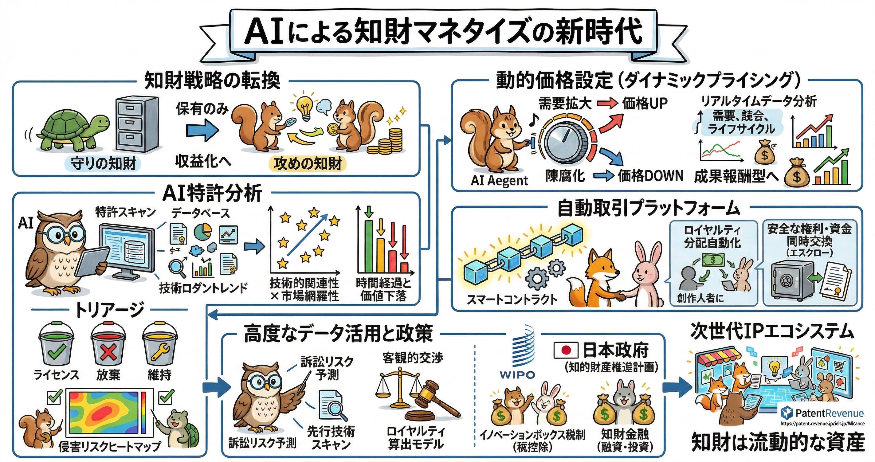 AIによる知財マネタイズの新時代を示す図解。守りの知財から攻めの知財への転換を起点に、AI特許分析で技術関連性や価値下落、侵害リスクを可視化し、ライセンス・維持・放棄を選別する流れを整理している。さらに、需要やライフサイクルに応じた動的価格設定、スマートコントラクトによるロイヤルティ分配自動化、安全な権利・資金交換、自動取引プラットフォーム、知財金融や政策支援を組み合わせ、知財を流動的な収益資産として活用する全体像を示している。