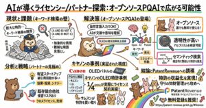 オープンソースPQAIを使ったAI特許検索とライセンシー／パートナー探索の図解。従来のキーワード検索では、抽象表現や難解な用語のため関連特許を見落としやすいが、PQAIは自然言語入力とセマンティック検索で文脈・意味を理解し、概念的に近い特許を発見できると示している。あわせて、被引用回数の多い有望スタートアップの発見、競合他社の侵害リスク把握、協業・投資・クロスライセンス・売却の判断につなげる流れを整理し、キヤノンのOLED特許事例も紹介している。