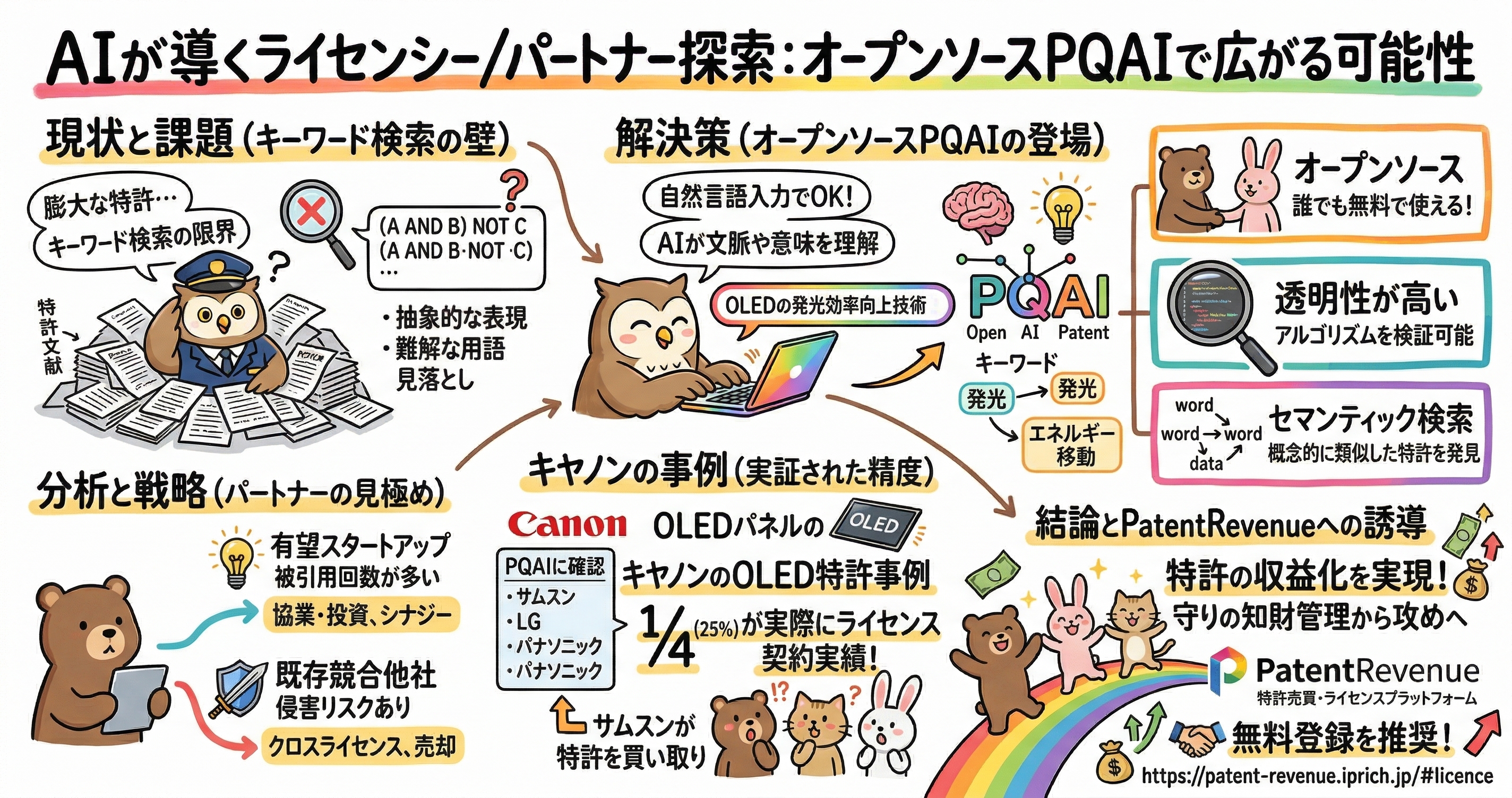 オープンソースPQAIを使ったAI特許検索とライセンシー／パートナー探索の図解。従来のキーワード検索では、抽象表現や難解な用語のため関連特許を見落としやすいが、PQAIは自然言語入力とセマンティック検索で文脈・意味を理解し、概念的に近い特許を発見できると示している。あわせて、被引用回数の多い有望スタートアップの発見、競合他社の侵害リスク把握、協業・投資・クロスライセンス・売却の判断につなげる流れを整理し、キヤノンのOLED特許事例も紹介している。