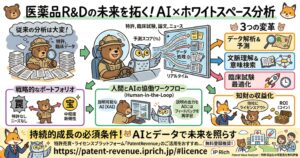 医薬品R&DにおけるAI×ホワイトスペース分析を解説する図解。従来は特許や臨床データの手作業分析が大きな負担だったが、AIが特許、臨床試験、論文、ニュースをリアルタイムで処理し、予測スコアを提示する流れを示している。右側では、データ解析・予測、文脈理解・意味検索、臨床試験最適化の3つの変革を整理。下段では、戦略的な特許ポートフォリオ構築、人間とAIの協働ワークフロー、説明可能なAI、フィードバックによる再学習、他社へのライセンスアウトによる知財収益化までをまとめている。