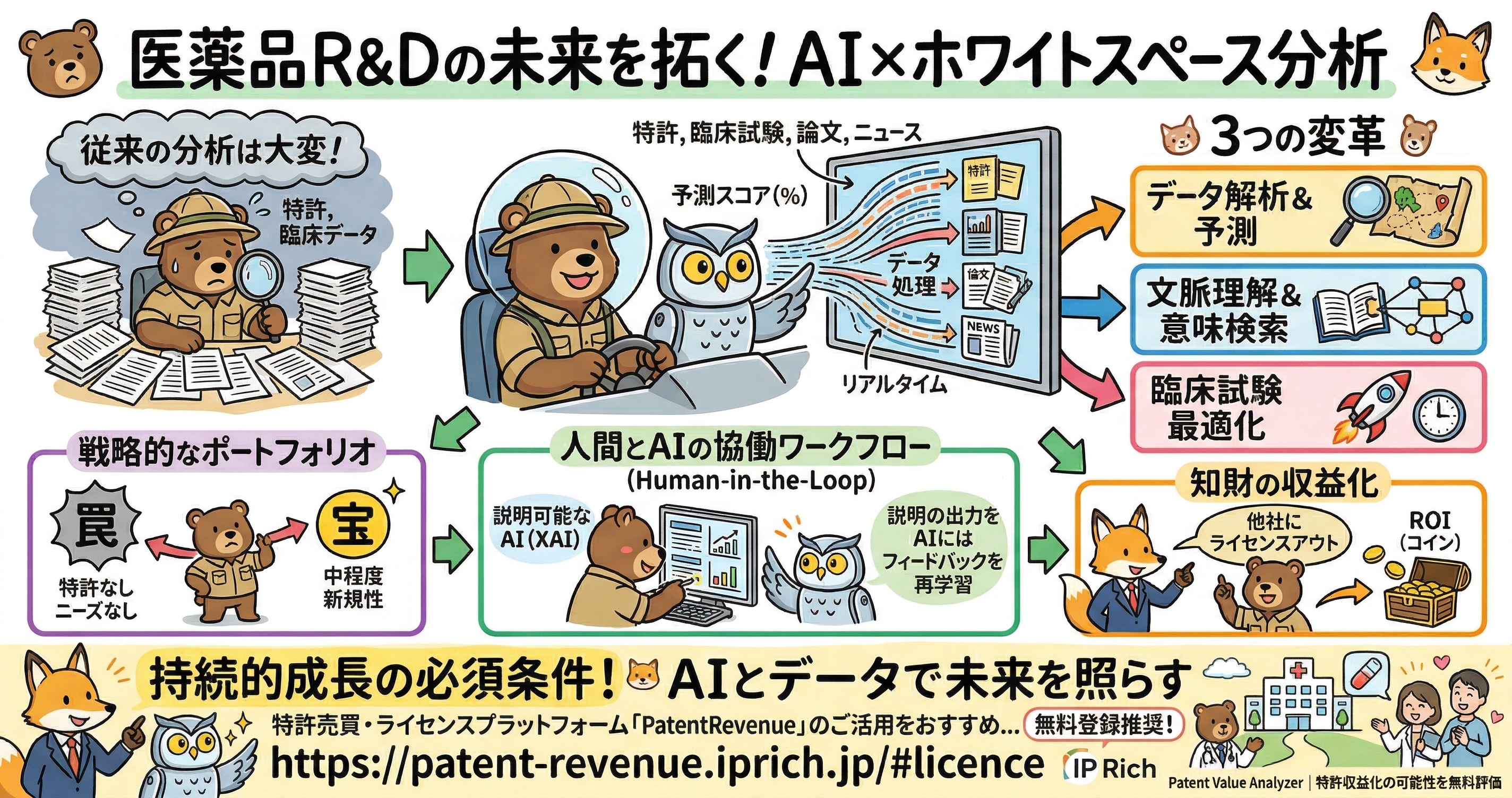 医薬品R&DにおけるAI×ホワイトスペース分析を解説する図解。従来は特許や臨床データの手作業分析が大きな負担だったが、AIが特許、臨床試験、論文、ニュースをリアルタイムで処理し、予測スコアを提示する流れを示している。右側では、データ解析・予測、文脈理解・意味検索、臨床試験最適化の3つの変革を整理。下段では、戦略的な特許ポートフォリオ構築、人間とAIの協働ワークフロー、説明可能なAI、フィードバックによる再学習、他社へのライセンスアウトによる知財収益化までをまとめている。