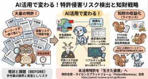 AIを活用した特許侵害リスク検出と知財戦略を示す図解。左側では、多言語の大量特許を手作業やキーワード検索だけで確認すると見落としが起こりやすく、新製品発売時の侵害リスク把握に限界があると説明。中央では、AIが多言語解析、複雑な請求項の分解、裁判傾向を踏まえた予測リスク分析、24時間365日のリアルタイム監視を行い、侵害リスク検出を高度化する流れを示す。右側では、FTO分析による先行技術回避、訴訟費用削減、ライセンスによる知財収益化、人とAIの協働による戦略判断強化をまとめている。