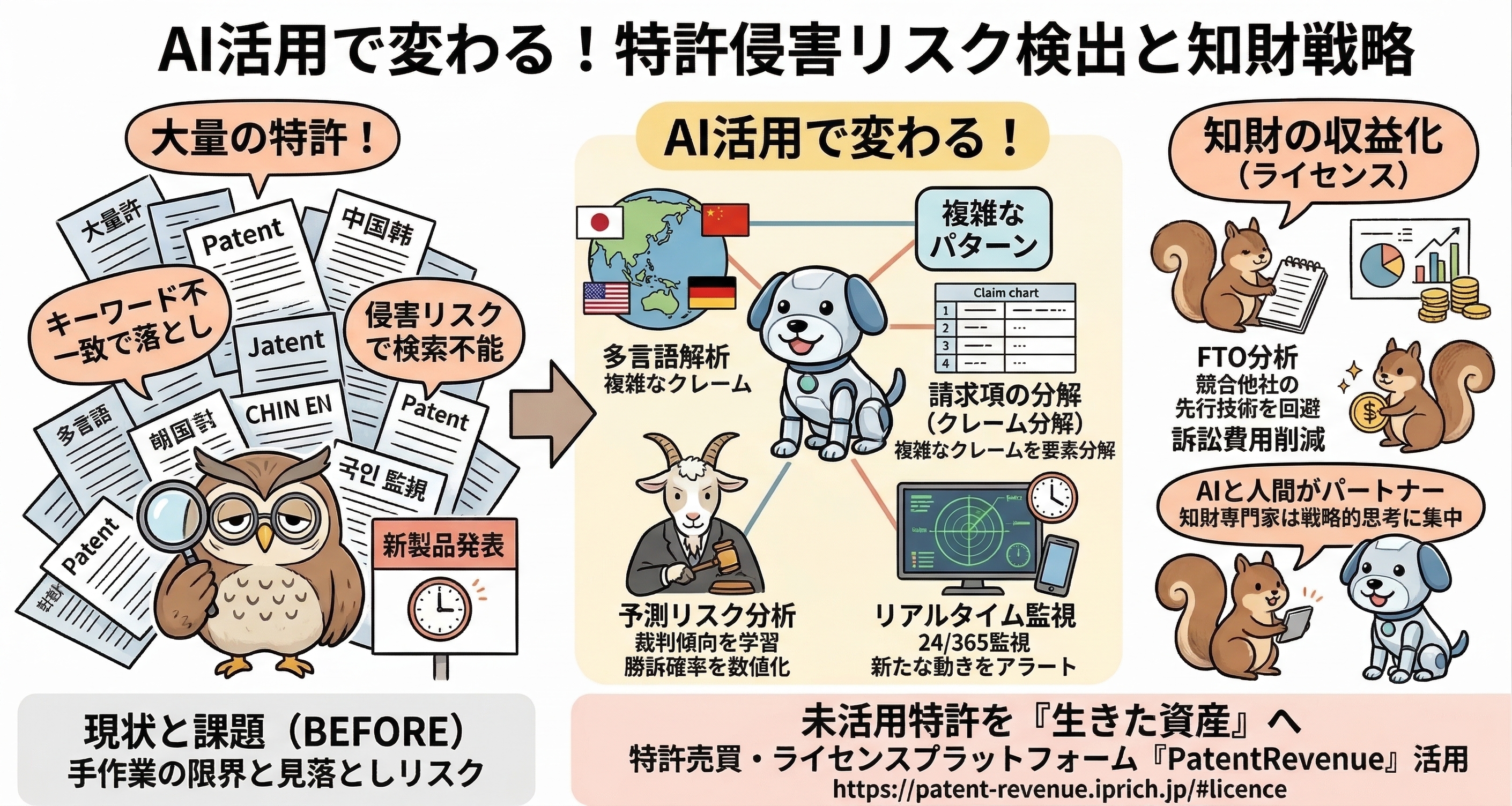 AIを活用した特許侵害リスク検出と知財戦略を示す図解。左側では、多言語の大量特許を手作業やキーワード検索だけで確認すると見落としが起こりやすく、新製品発売時の侵害リスク把握に限界があると説明。中央では、AIが多言語解析、複雑な請求項の分解、裁判傾向を踏まえた予測リスク分析、24時間365日のリアルタイム監視を行い、侵害リスク検出を高度化する流れを示す。右側では、FTO分析による先行技術回避、訴訟費用削減、ライセンスによる知財収益化、人とAIの協働による戦略判断強化をまとめている。