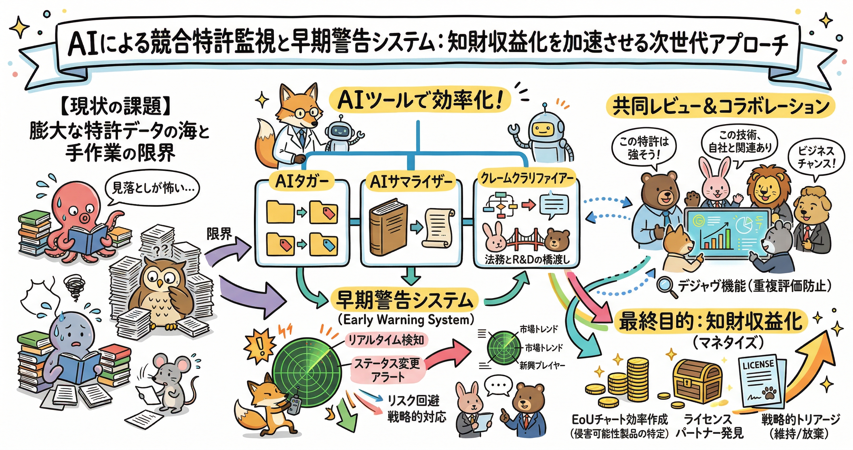 AIによる競合特許監視と早期警告システムを解説する図解。左側では、膨大な特許データを手作業で確認する限界と見落としリスクを示す。中央では、AIタガー、AIサマライザー、クレーム解析ツールで特許情報を整理し、リアルタイム検知、ステータス変更アラート、市場トレンド把握、新規プレイヤー検出につなげる早期警告システムを紹介。右側では、法務・研究開発・事業部門による共同レビューと重複評価防止を行い、最終的にEoUチャート作成、ライセンスパートナー発見、維持・放棄の戦略判断を通じて知財収益化を目指す流れを示している。