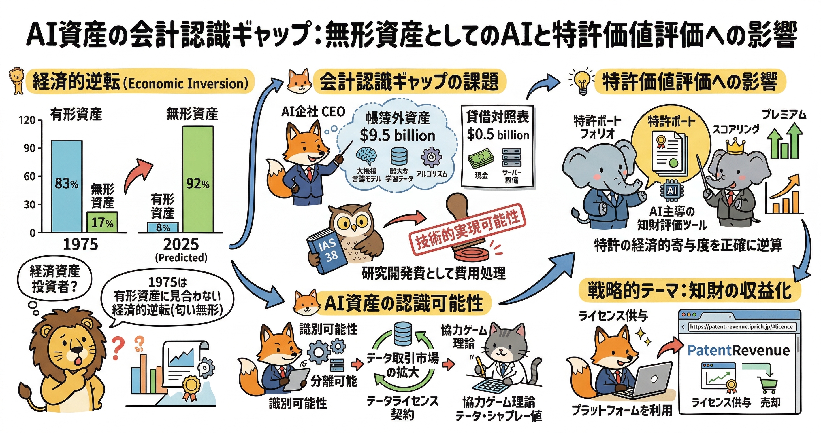 AI資産の会計認識ギャップと特許価値評価への影響を示す図解。左側では、1975年は有形資産中心、2025年は無形資産中心へ移る経済構造の変化を棒グラフで示す。中央では、AI企業の価値の多くが大規模言語モデル、学習データ、アルゴリズムなどの帳簿外資産にある一方、会計上は研究開発費として処理されやすい課題を説明。下部では、AI資産の識別可能性、分離可能性、データライセンス契約、データ取引市場の拡大を通じた資産認識の可能性を整理。右側では、AI主導の知財評価ツールで特許ポートフォリオの経済的寄与度を可視化し、ライセンス供与や売却による知財収益化へつなげる流れを示している。